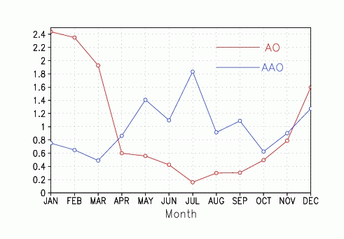 variance of normalized monthly indices