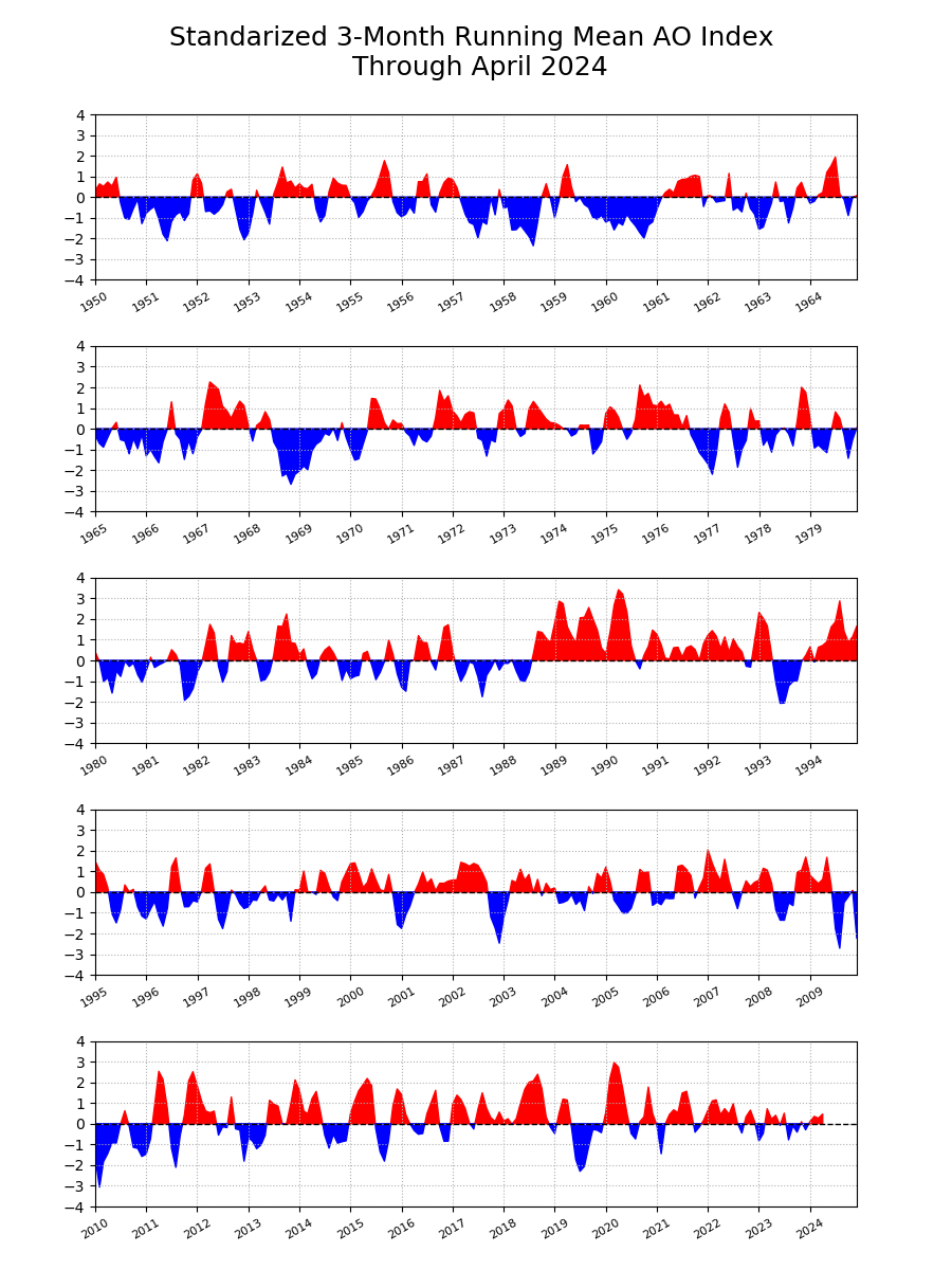 Monthly Mean Arctic Oscillation index