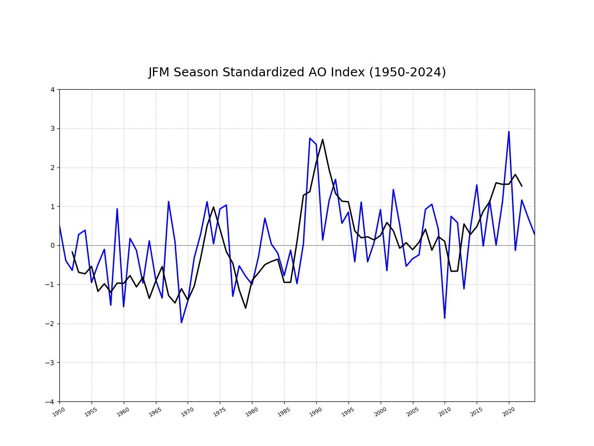 Seasonal mean (January-February-March) Arctic Oscillation index. Click image to enlarge.