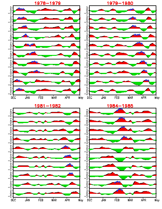 Historical MJO Indices