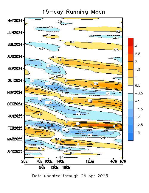 MJO Indices