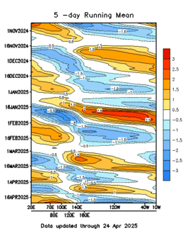 CPC MJO Index