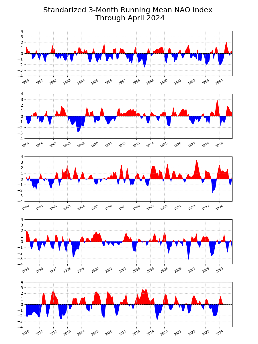 Monthly Mean North Atlantic Oscillation index