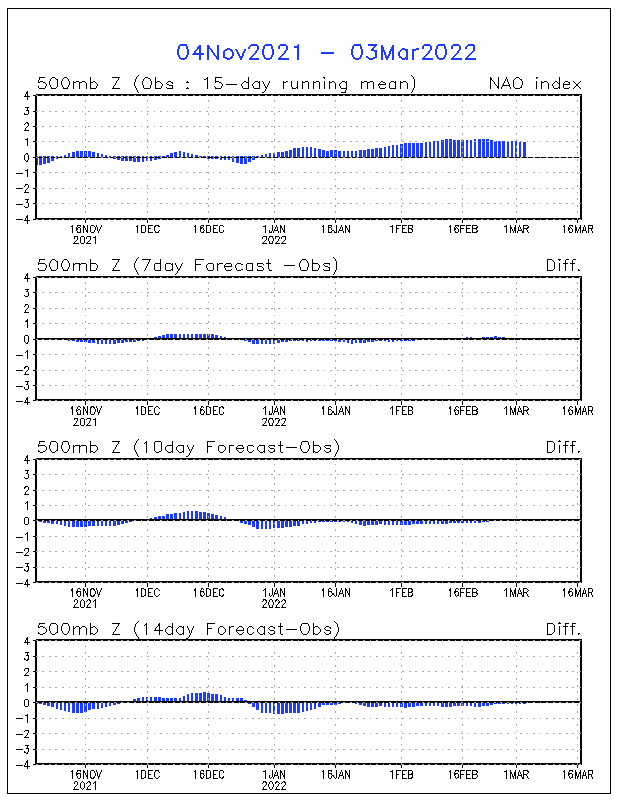 Difference Between Observations and MRF Ensemble Mean North Atlantic Oscillation Outlooks