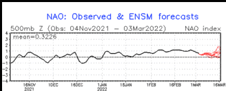 Climate Prediction Center Teleconnections North Atlantic Oscillation