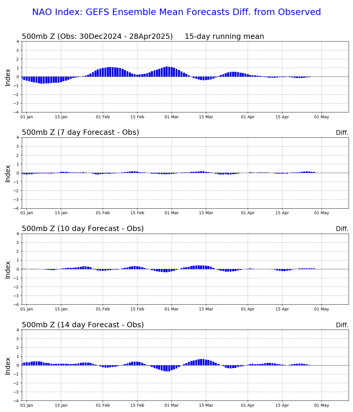 Difference Between Observations and MRF Ensemble Mean North Atlantic Oscillation Outlooks