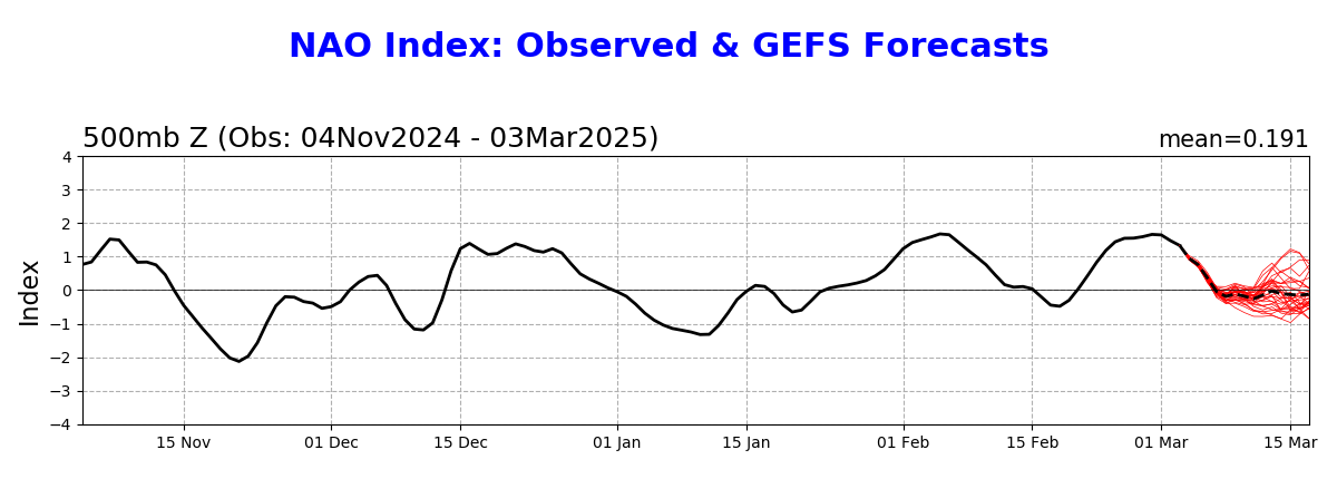 Ensemble Mean NAO Outlook