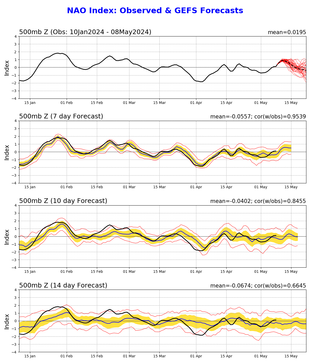 NAO index: observed & GFS forecasts