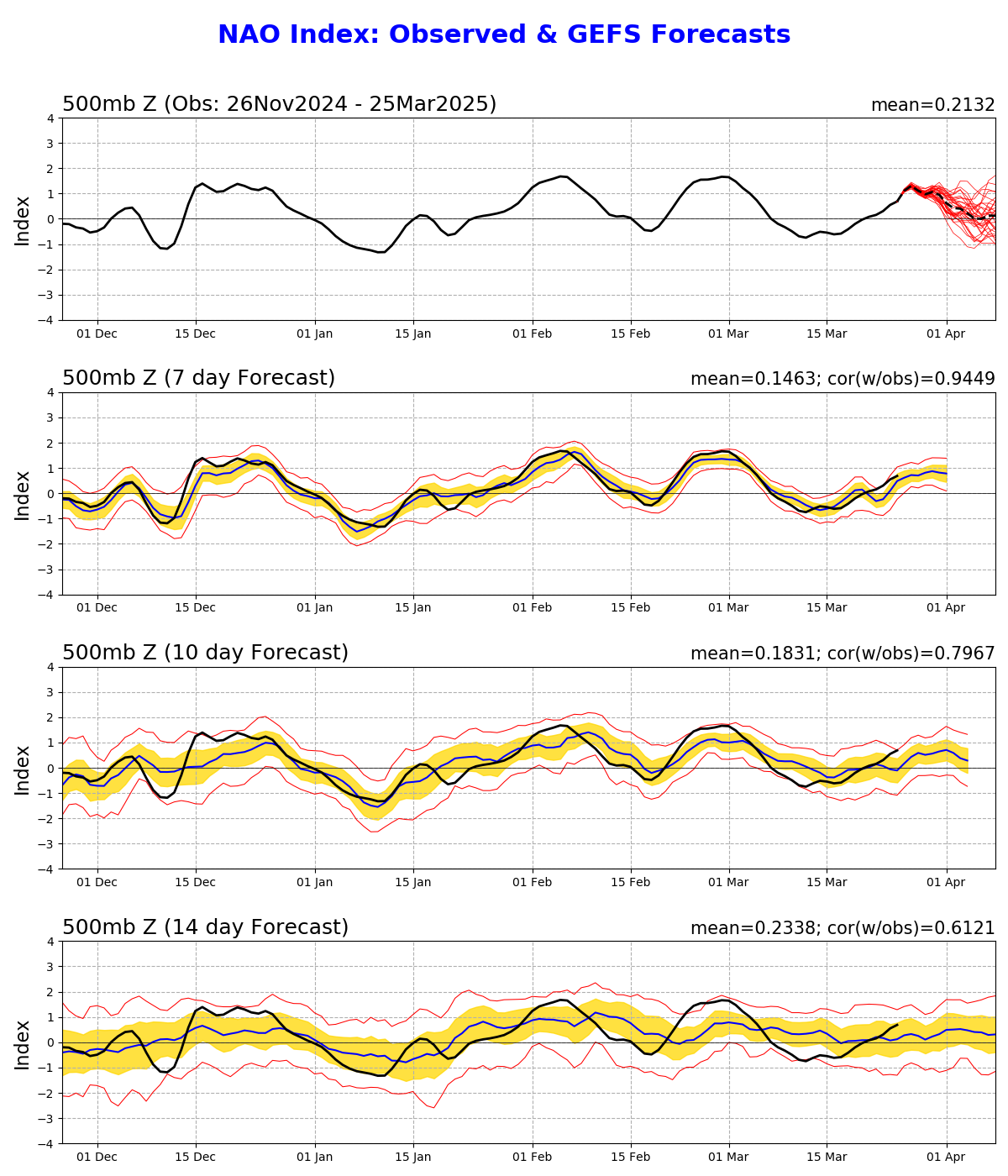 NAO: der nordatlantische Oszillationsindex