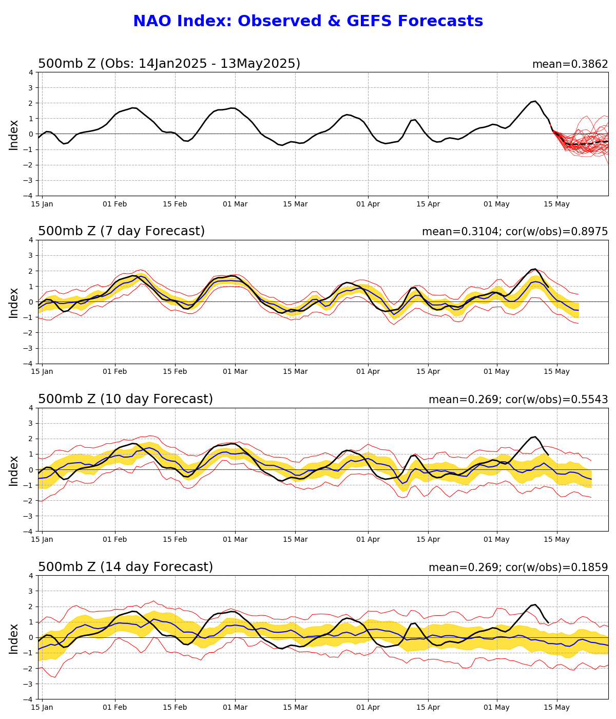 NOAA NAO Forecast!