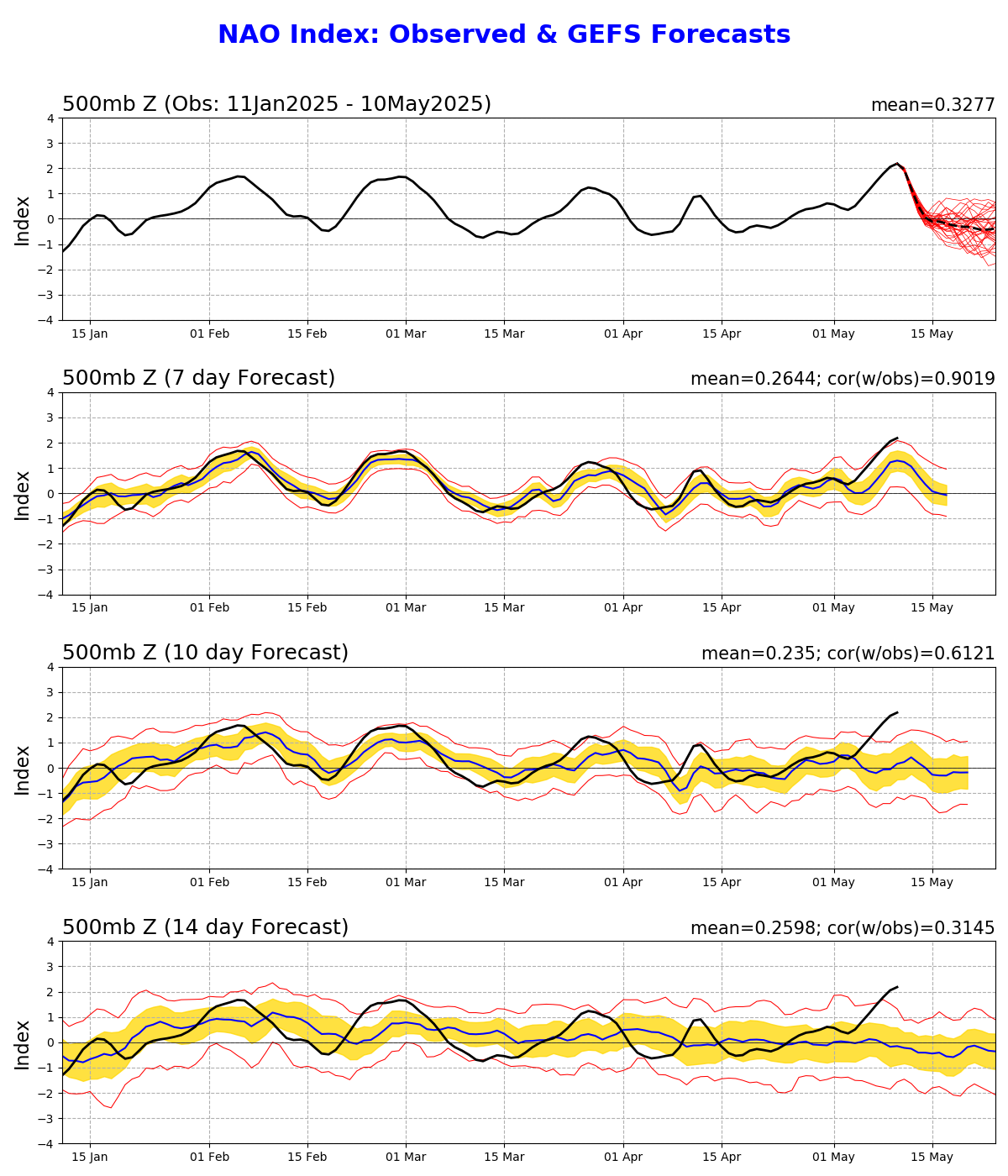 NOAA NAO Forecast!