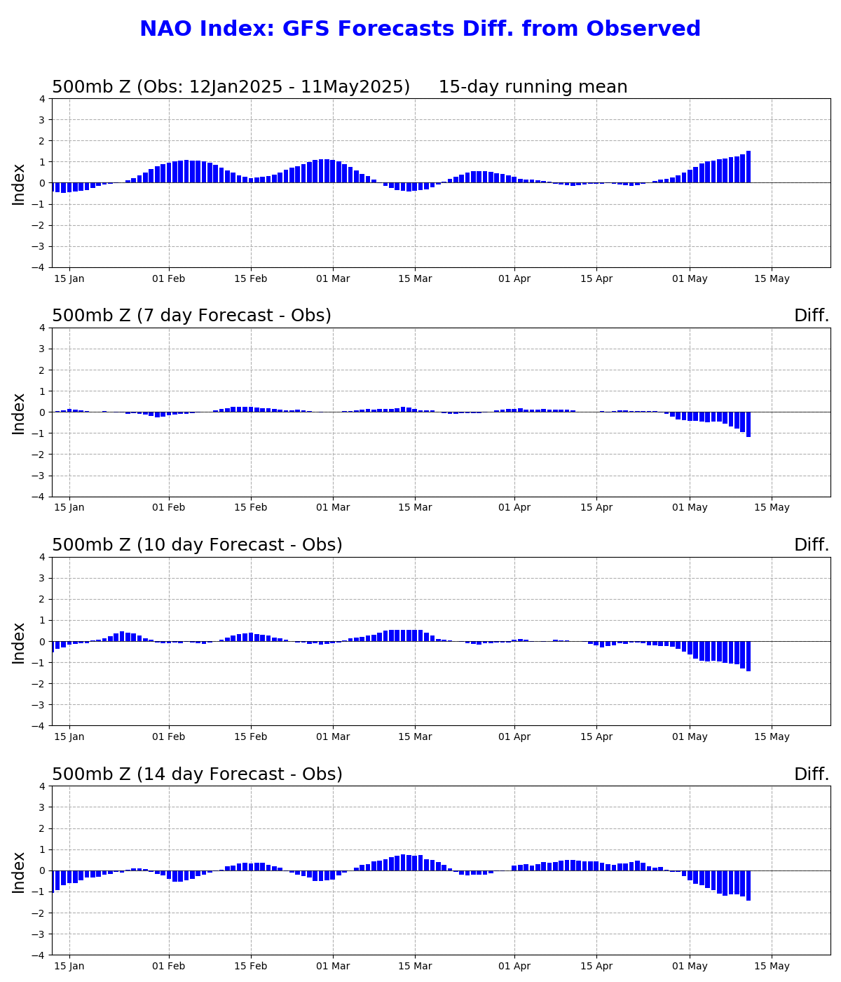 Difference Between Observations and GFS North Atlantic Oscillation Outlooks