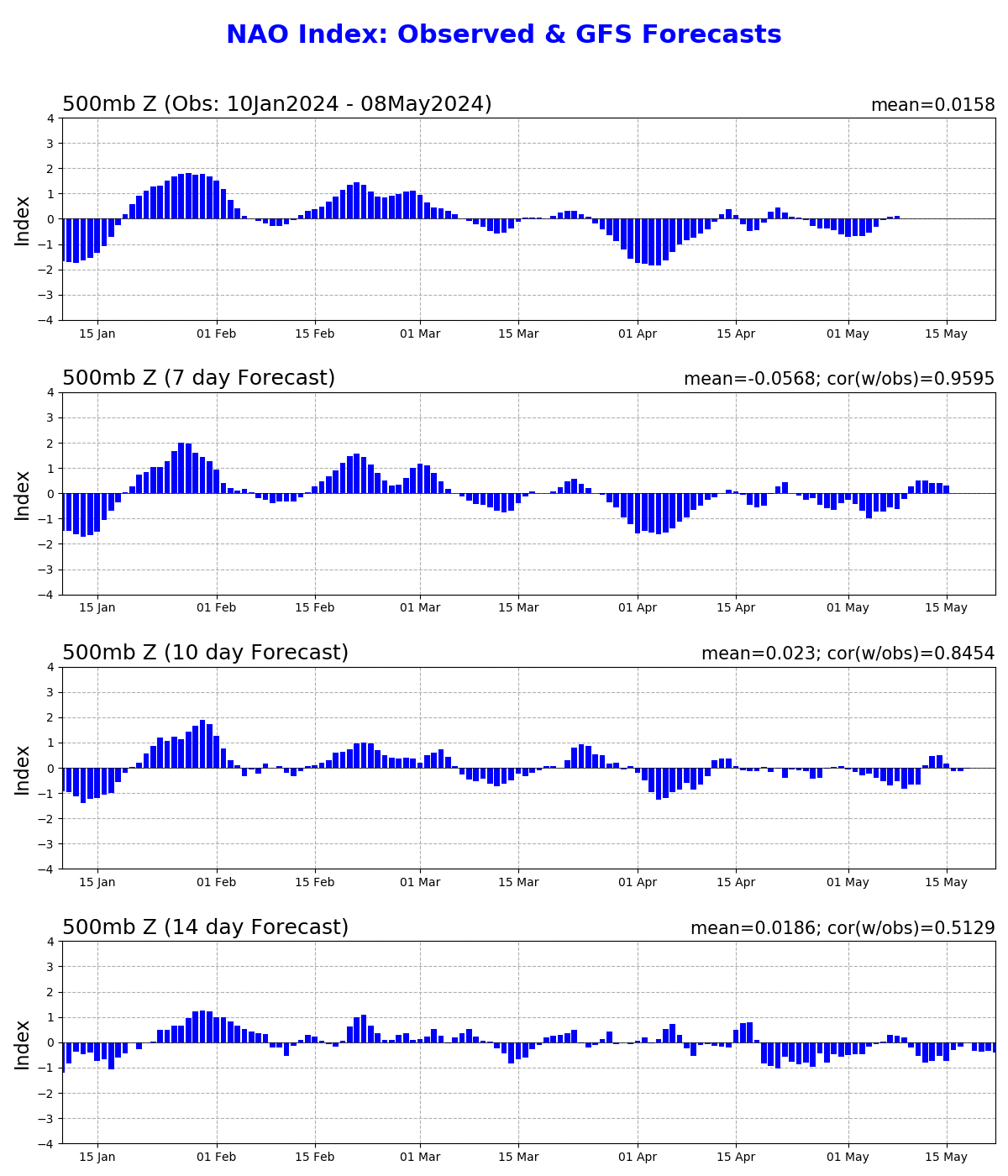 NAO index: observed & GFS forecasts