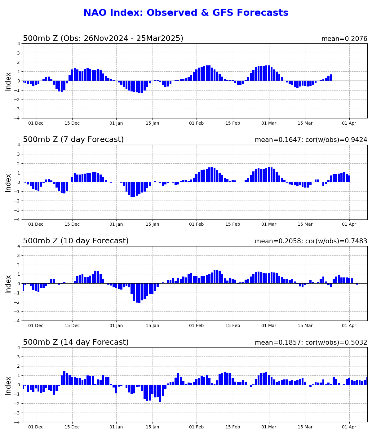 GFS North Atlantic Oscillation Outlooks