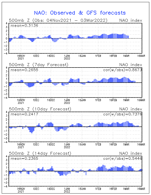 GFS North Atlantic Oscillation Outlooks