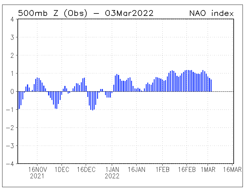 Chart showing daily NAO index