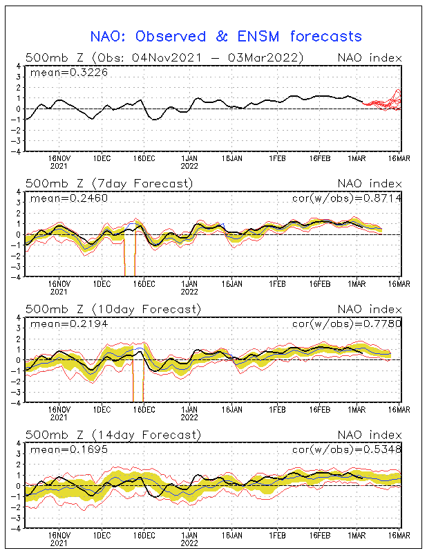 Ensemble Mean NAO Outlooks