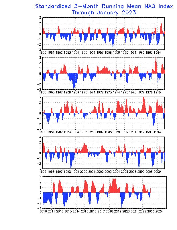 Standardized 3-Month Running Mean NAO Index