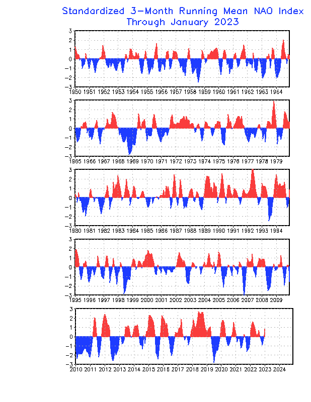 Monthly Mean North Atlantic Oscillation index