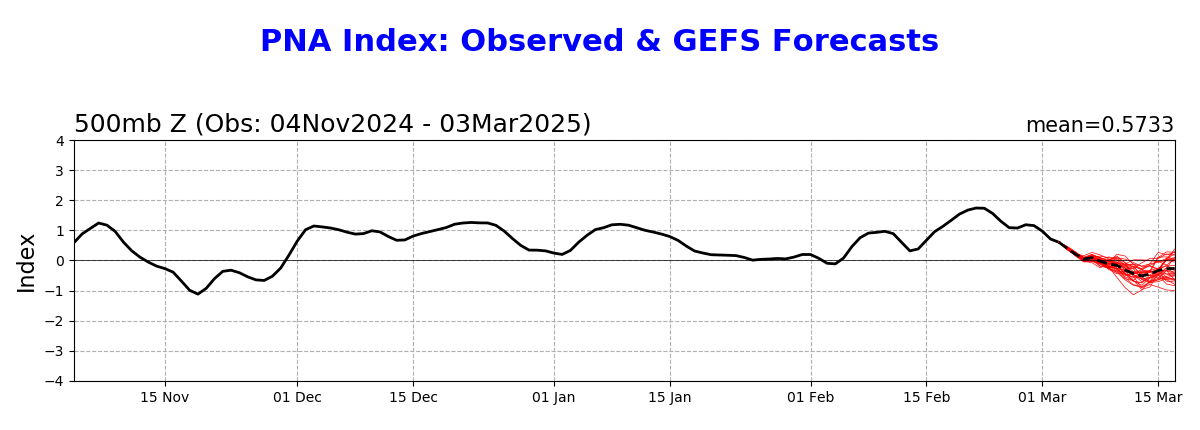 Ensemble Mean PNA Outlook