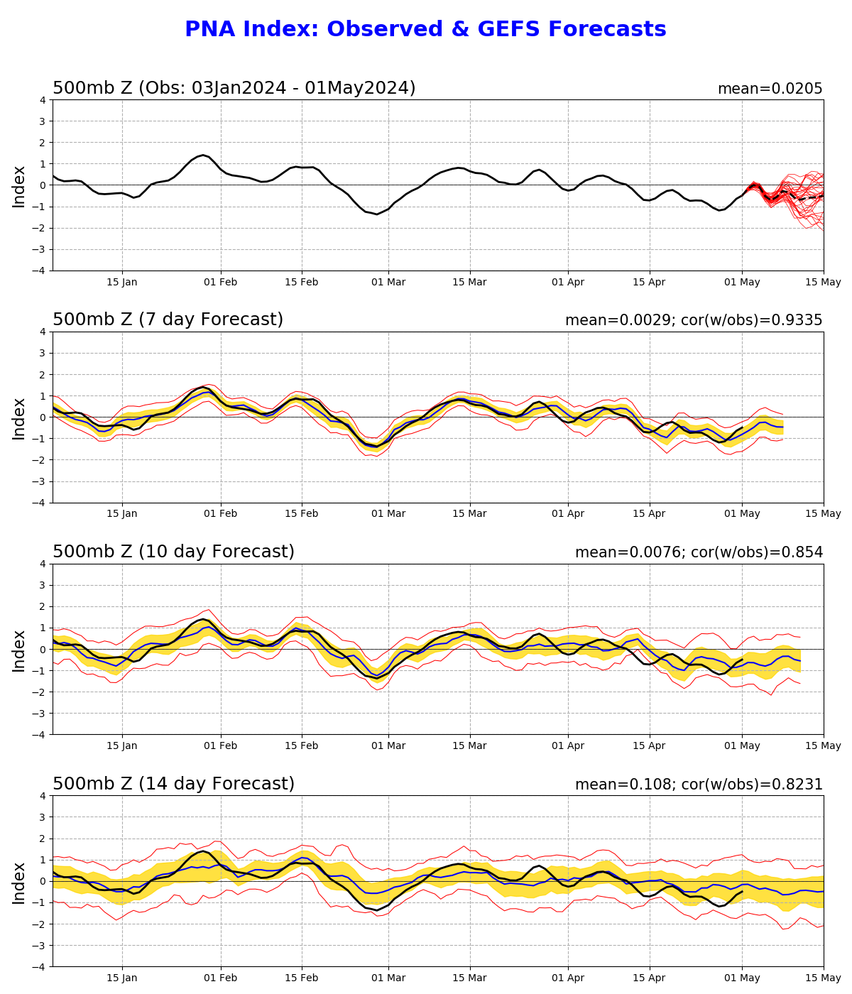 MRF Ensemble Pacific-North America Oscillation outlooks