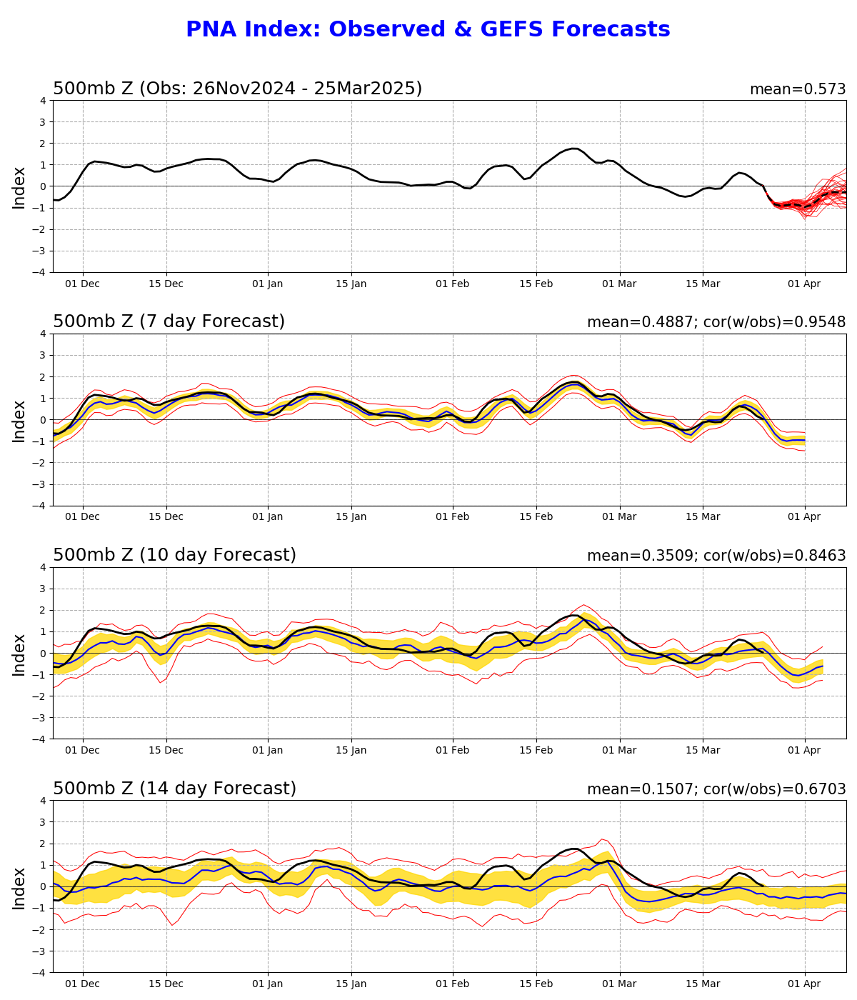 MRF Ensemble Pacific-North America Oscillation outlooks