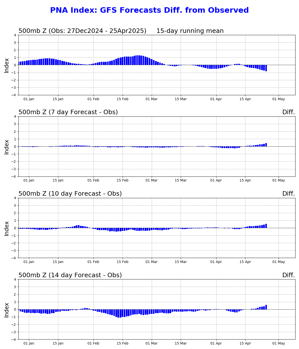 Difference Between Observations and GFS Pacific-North America Oscillation Outlooks