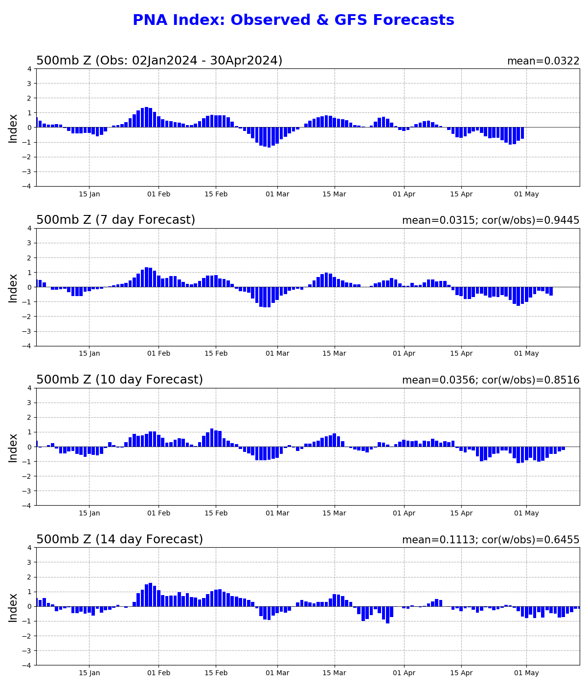 GFS Pacific-North America Oscillation Outlooks