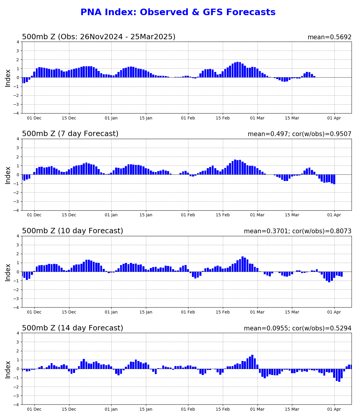 GFS Pacific-North America Oscillation Outlooks