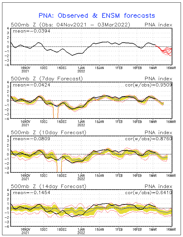 PNA Forecast Chart