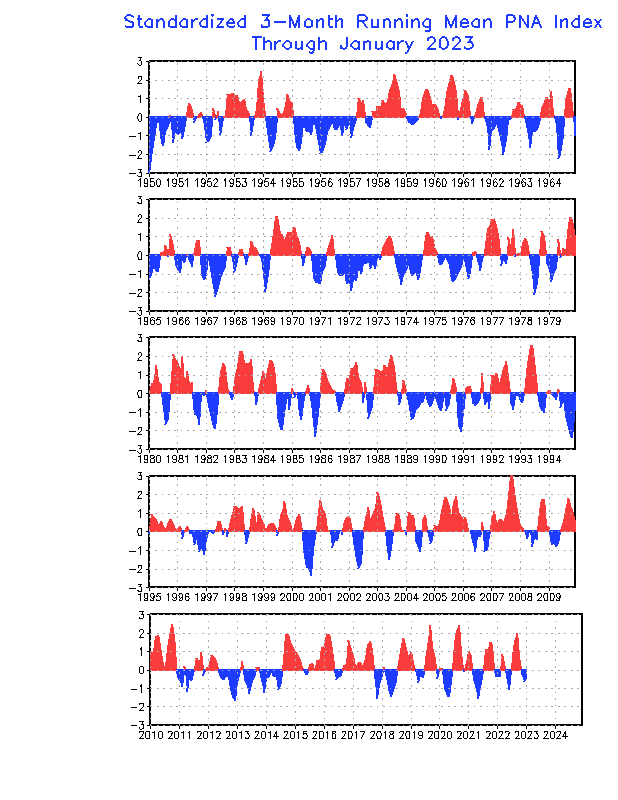 Monthly Mean Pacific-North America Oscillation index
