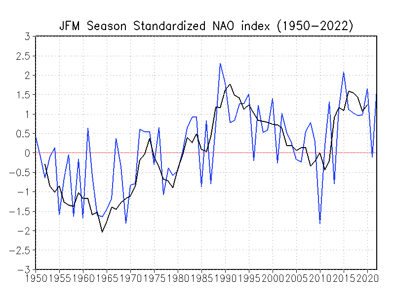 Cold season NAO Index