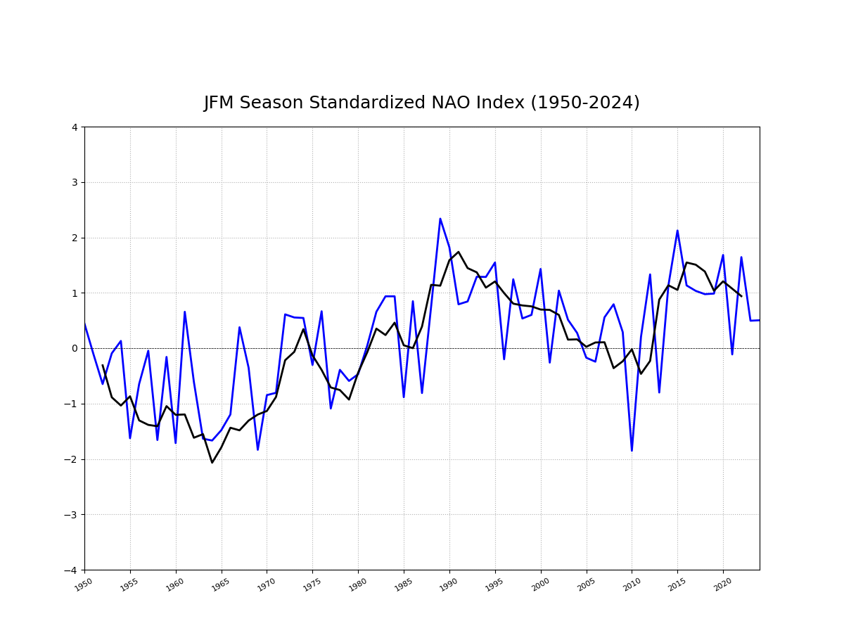 Seasonal mean (January-February-March) North Atlantic Oscillation index. Click image to enlarge.