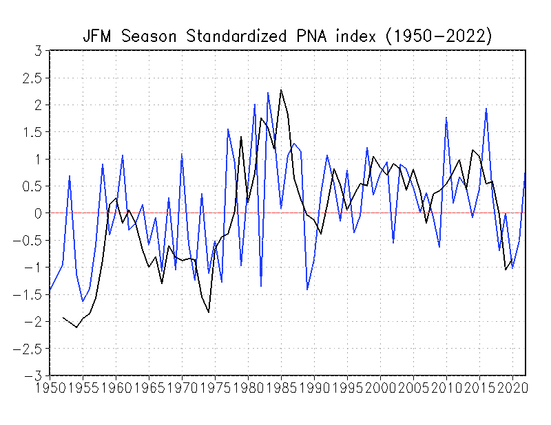 Seasonal mean (January-February-March) Pacific-North America Oscillation index. Click image to enlarge.