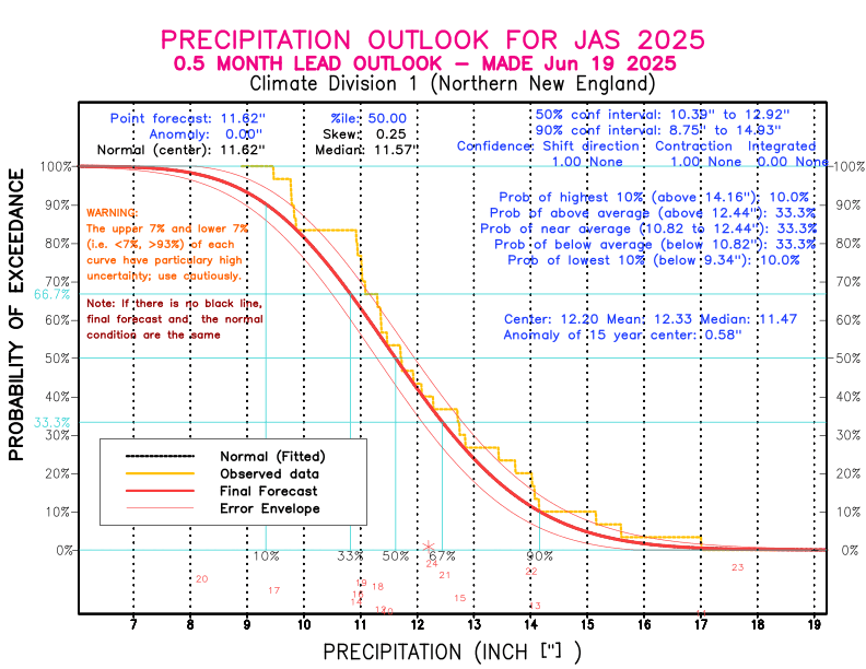 [New Forecast]