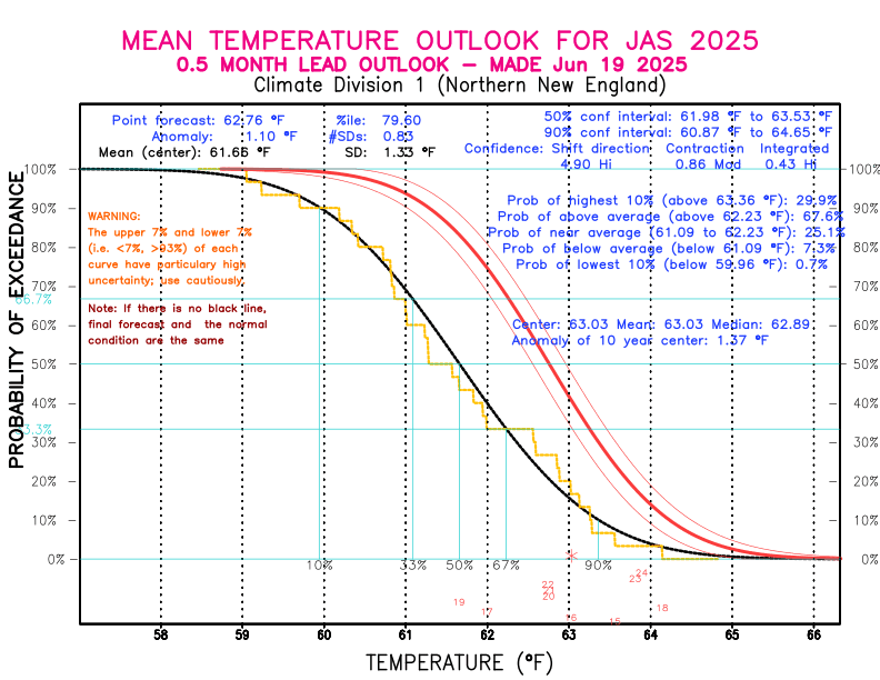 [New Forecast]