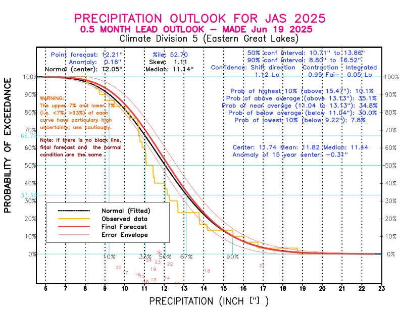 [New Forecast]