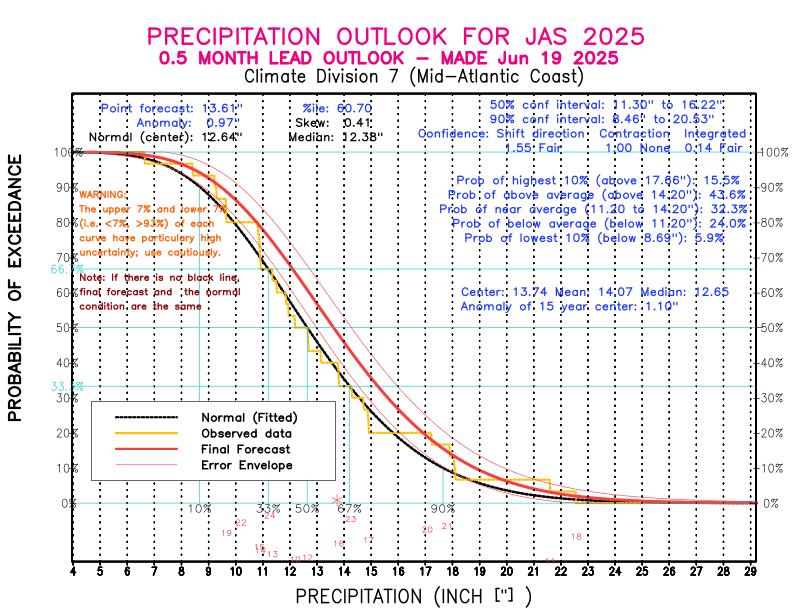 [New Forecast]