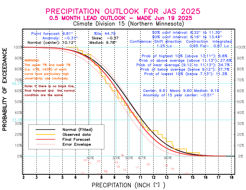 [New Forecast]