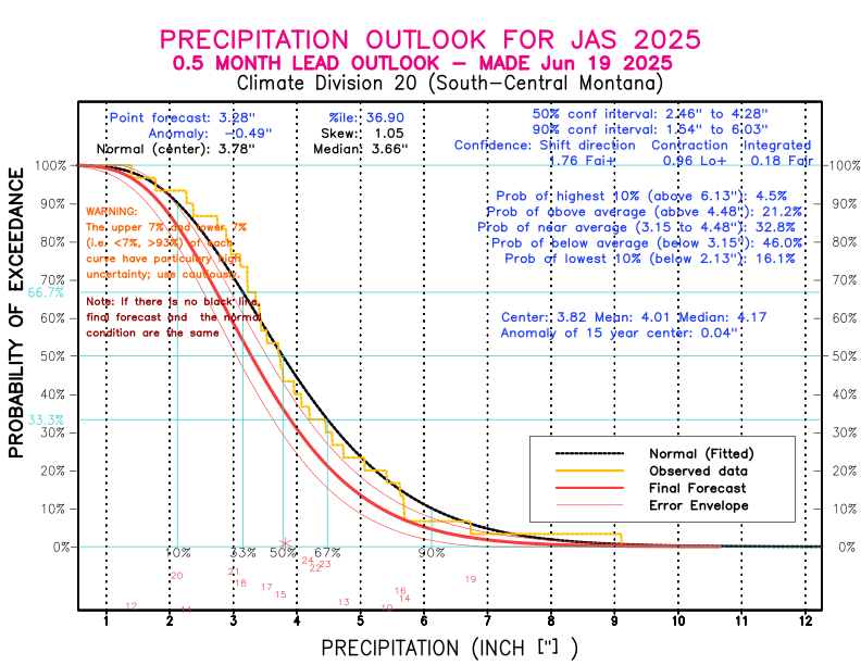 [New Forecast]