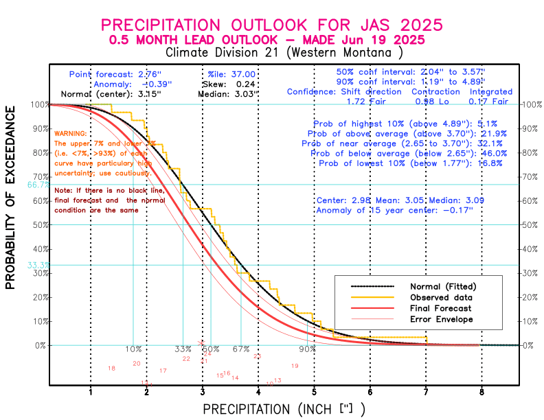 [New Forecast]