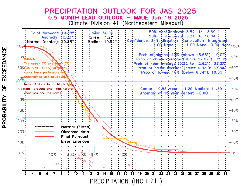 [New Forecast]