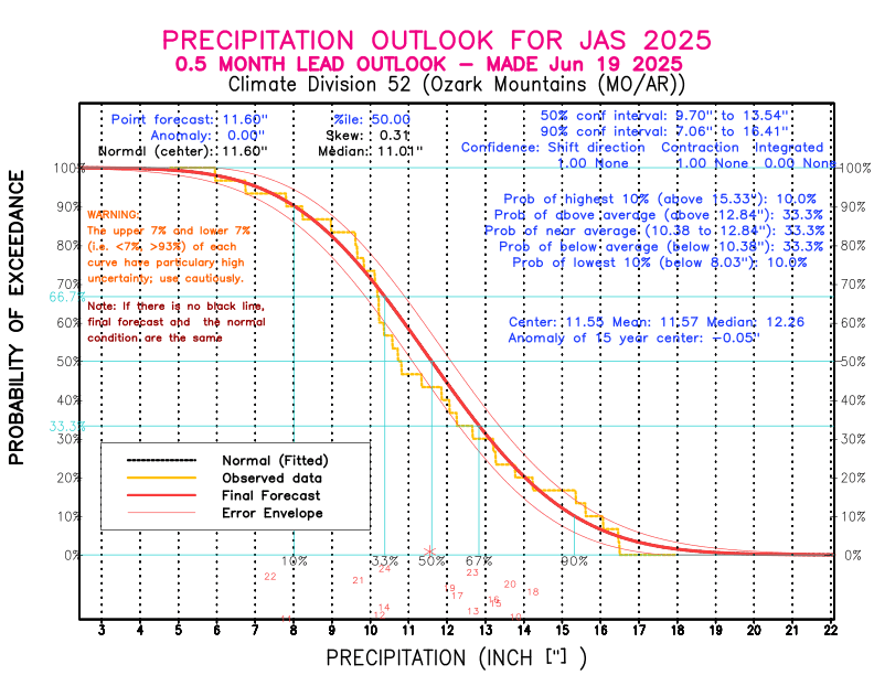 [New Forecast]