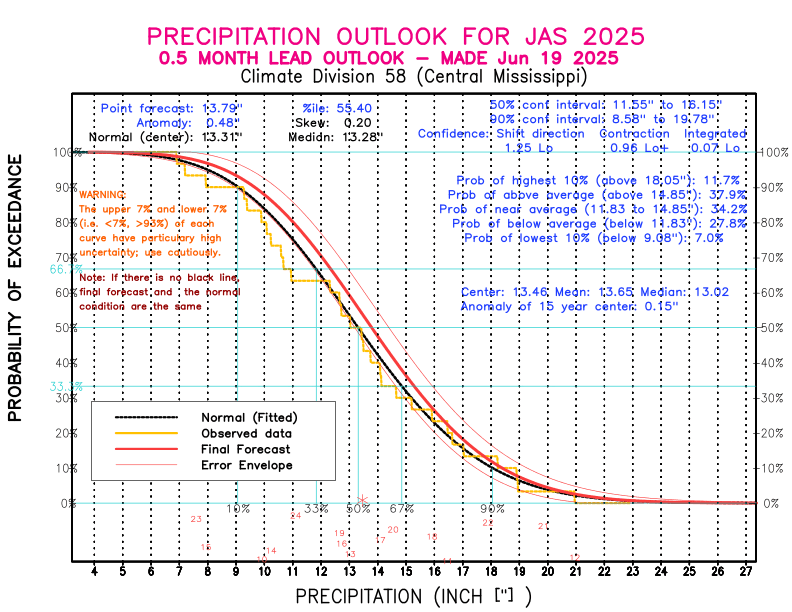 [New Forecast]