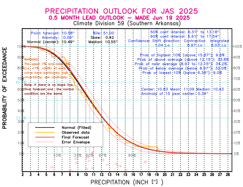 [New Forecast]