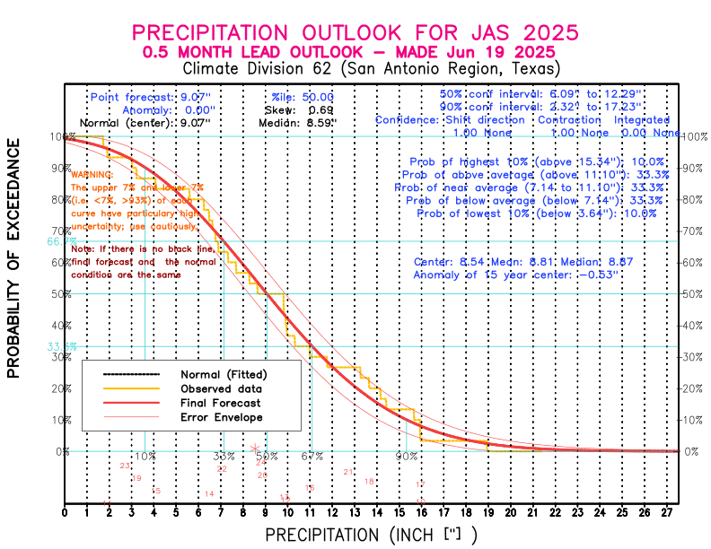 [New Forecast]