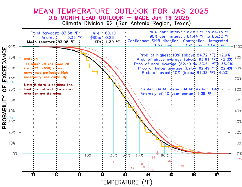 [New Forecast]