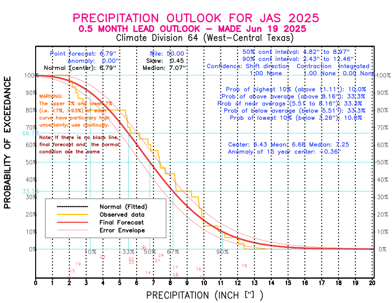 [New Forecast]