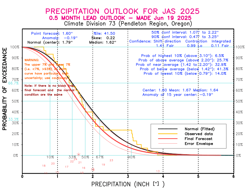 [New Forecast]