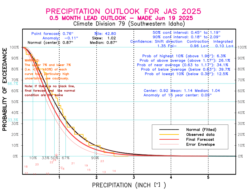 [New Forecast]